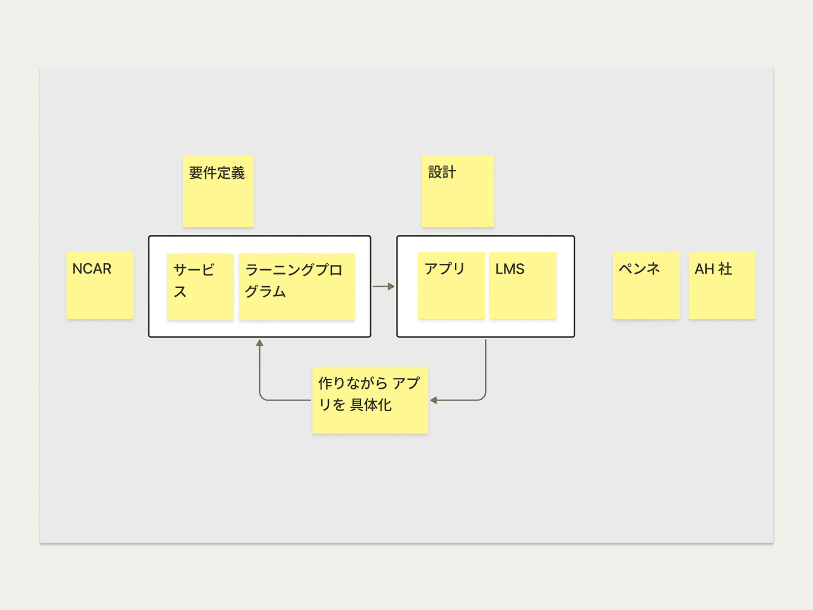 現場のニーズをもとに整理した要件