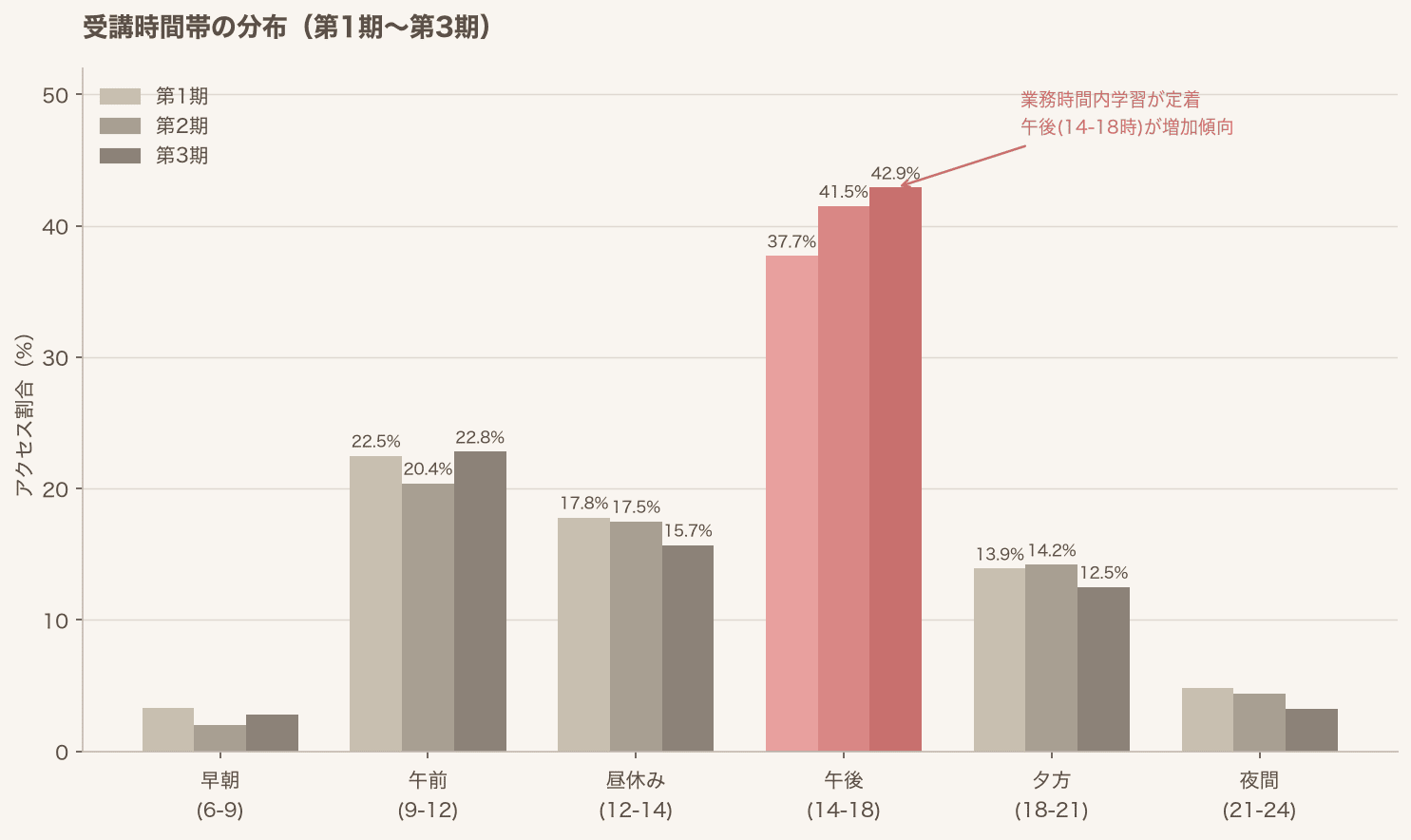 受講時間帯の分布（第1期〜第3期）